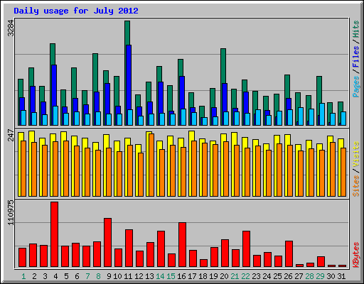 Daily usage for July 2012
