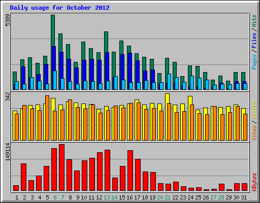 Daily usage for October 2012
