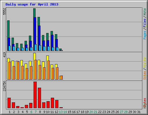 Daily usage for April 2013