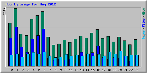 Hourly usage for May 2012