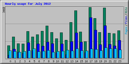 Hourly usage for July 2012