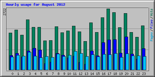 Hourly usage for August 2012