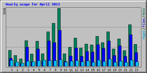 Hourly usage for April 2013
